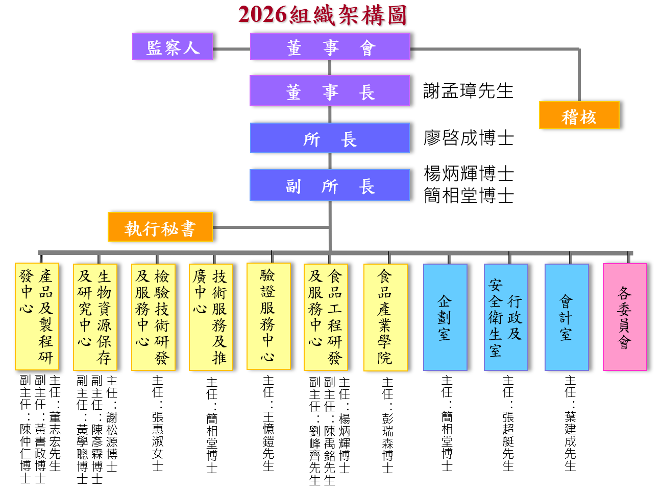 組織架構圖